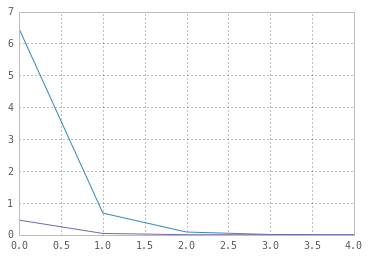 Variance of naive gradient estimate vs. estimate with reparameterization trick